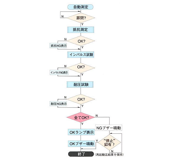 自動システムシリーズ　シーケンスの一例